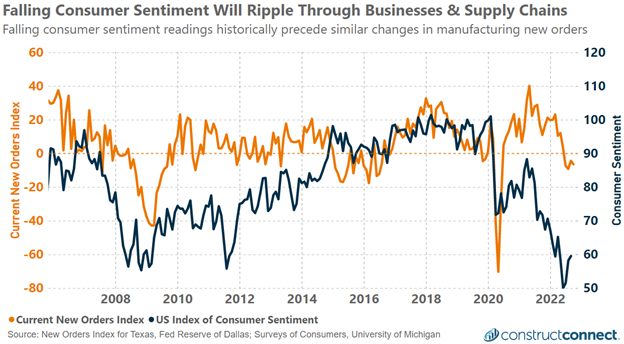 sep 2022 consumer sentiment