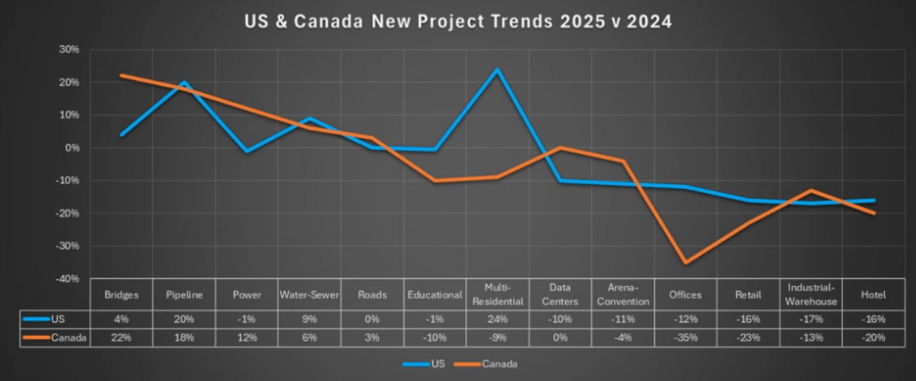Graph showing how new projects have dropped in the US and Canada from 2024 to 2025