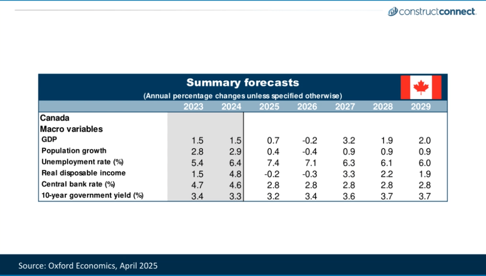 Summary forecasts for changes to the Canadian economy through 2029