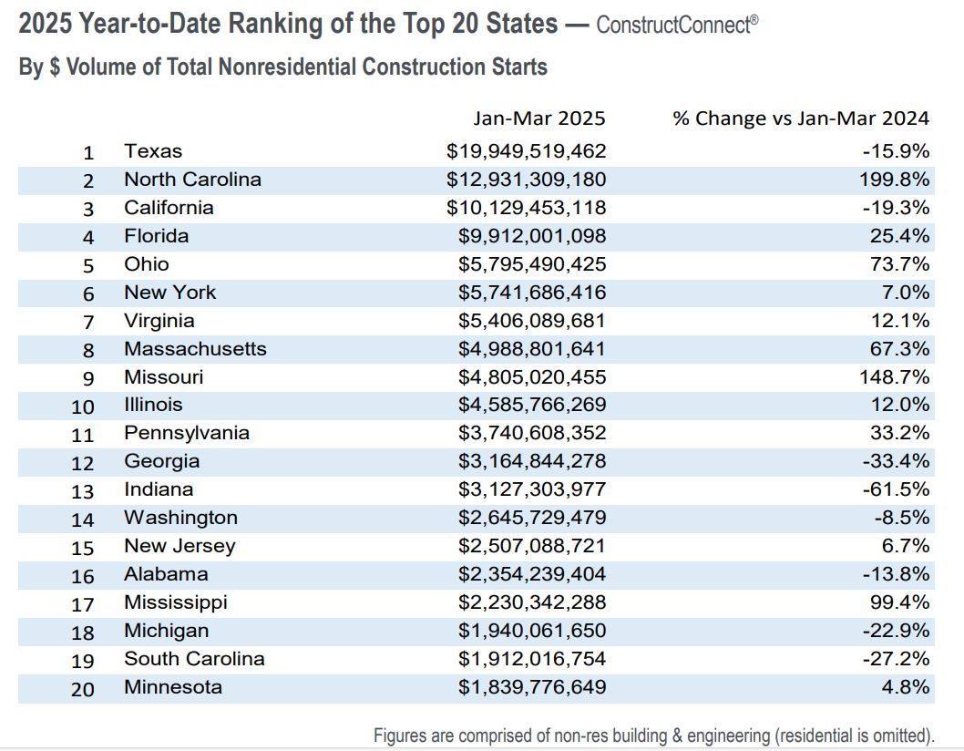 state ytd by dollar volume march 2025
