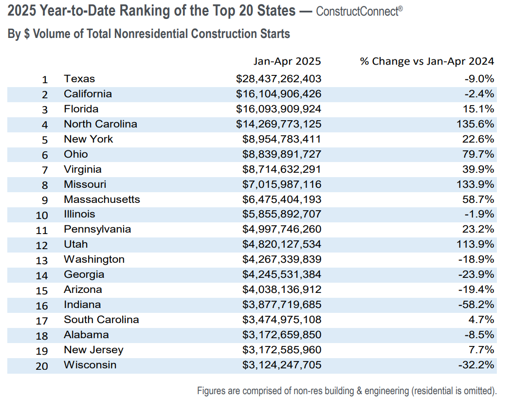 top starts may 2025 constructconnect State