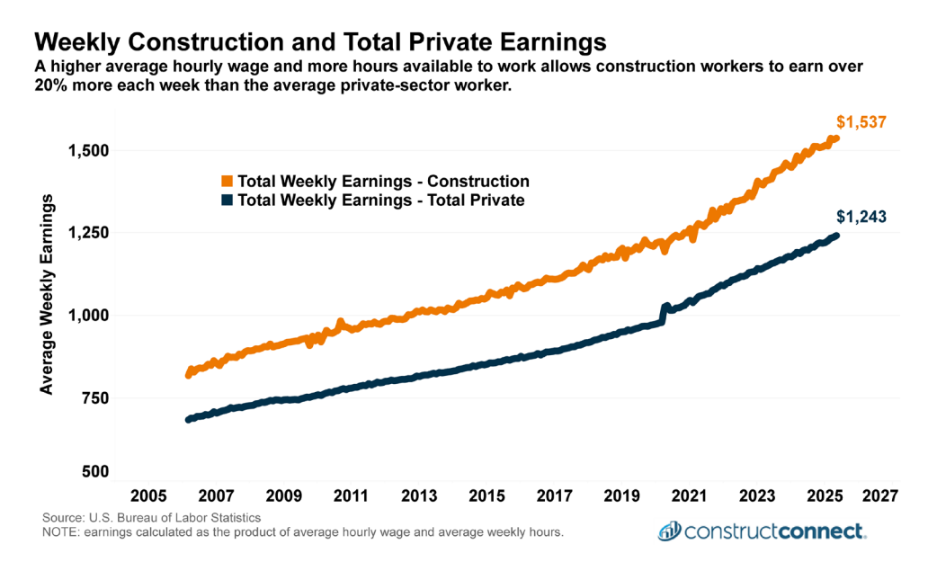 wages construction vs private weekly constructconnect snapshot