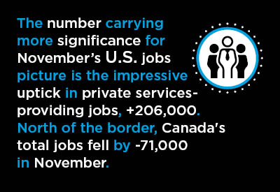 November’s Jobs Reports – U.S. Still Upbeat; Canada Suffers Setback November’s Jobs Reports – U.S. Still Upbeat; Canada Suffers Setback Graphic