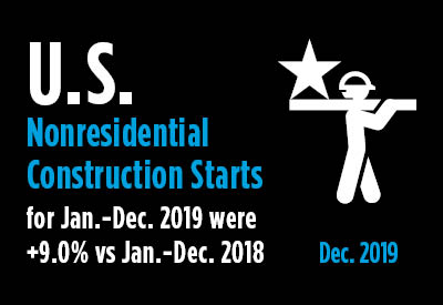 December’s Nonresidential Construction Starts -5% M/M but +9% Ytd December’s Nonresidential Construction Starts -5% M/M but +9% Ytd Graphic