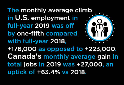 December’s Biggest U.S. Jobs Gains were in Two Consumer Spending Areas Graphic