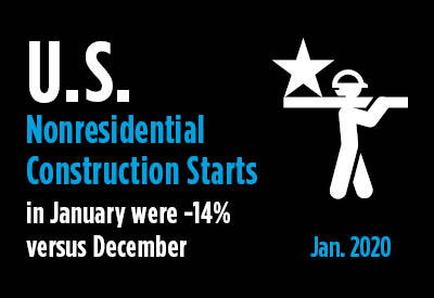 January’s Nonresidential Construction Starts -14% M/M and -11% Ytd January’s Nonresidential Construction Starts -14% M/M and -11% Ytd Graphic