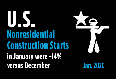 January’s Nonresidential Construction Starts -14% M/M and -11% Ytd Graphic