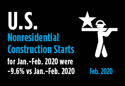 A Weak February for Nonresidential Construction Starts, -25% M/M and -10% Ytd A Weak February for Nonresidential Construction Starts, -25% M/M and -10% Ytd Graphic