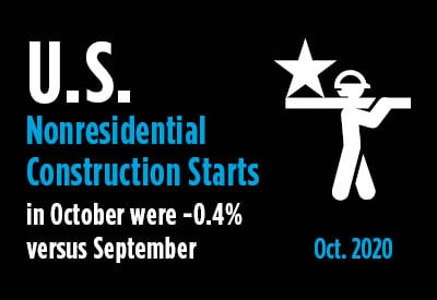 U.S. Industry Snapshot - October Nonresidential Construction Starts -28% Ytd But Level M/M Graphic