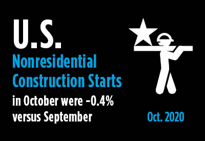 U.S. Industry Snapshot - October Nonresidential Construction Starts -28% Ytd But Level M/M Graphic