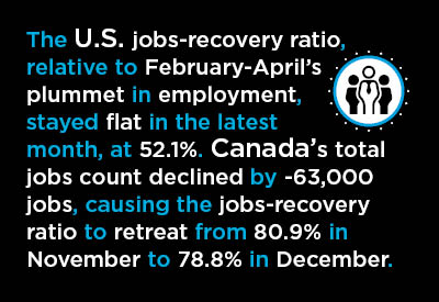 Minimal Claw-Back Ratio Upticks in November U.S. & Canada Jobs Reports Graphic The U.S. jobs-recovery ratio, stayed flat in the latest month, at 52.1%. Canada’s ratio retreated from 80.9% in November to 78.8% in December