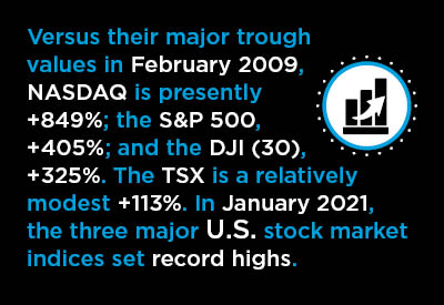 In January 2021, the three major U.S. stock market indices set record highs Text Graphic