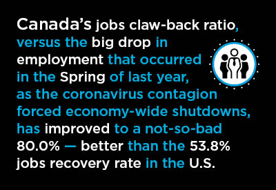 Canada’s February Jobs Jump Shifted Labour Market Closer to ‘Normal’