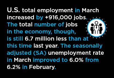 U.S. total employment in Mar 2021 was positive month to month, +0.6%, but still negative year over year, -4.5%.