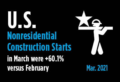 March Nonresidential Construction Starts +60% M/M But -8% Y/Y and -20% Ytd Graphic