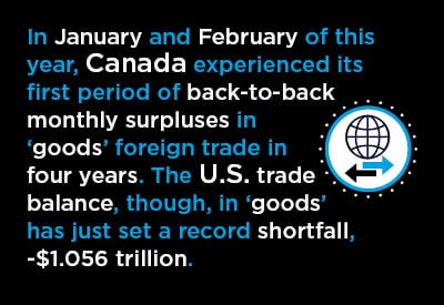 In January and February of this year, Canada experienced its first period of back-to-back monthly surpluses in ‘goods’ foreign trade in four years. The U.S. trade balance, though, in ‘goods’ has just set a record shortfall, -$1.056 trillion. 