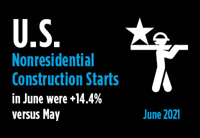 June's Nonresidential Construction Starts +14% M/M, But -11% YTD Graphic