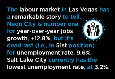 Atlanta currently has the lowest unemployment rate among the 12 most populous cities in the U.S. Of Canada's 6 major cities, Ottawa, Canada's capital and a ‘government town’, is among the Top 10 for lowest (i.e., est) unemployment rates.