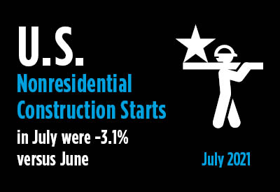 July's Nonresidential Construction Starts -3% M/M, +11% Y/Y & -7% YTD Graphic