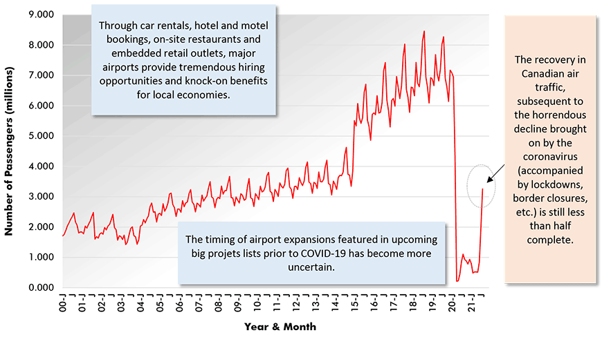 The recovery in Canadian air traffic, subsequent to the horrendous decline brought on by the coronavirus (accompanied by lockdowns, border closures, etc.) is still less than half complete.