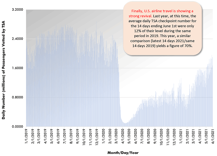 Finally, U.S. airline travel is showing a strong revival. Last year, at this time, the average daily TSA checkpoint number for the 14 days ending June 1st were only 12% of their level during the same period in 2019. This year, a similar comparison (latest 14 days 2021/same 14 days 2019) yields a figure of 70%.