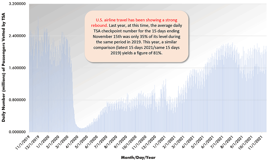 U.S. airline travel has been showing a strong rebound. Last year, at this time, the average daily TSA checkpoint number for the 15 days ending November 15th was only 35% of its level during the same period in 2019. This year, a similar comparison (latest 15 days 2021/same 15 days 2019) yields a figure of 81%.