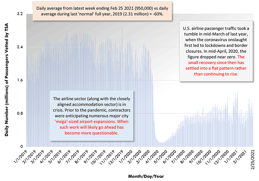 Daily average from latest week ending Feb 25 2021 (950,000) vs daily average during last 'normal' full year, 2019 (2.31 million) = -60%.