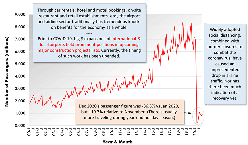 Daily average from latest week ending Feb 25 2021 (950,000) vs daily average during last 'normal' full year, 2019 (2.31 million) = -60%.