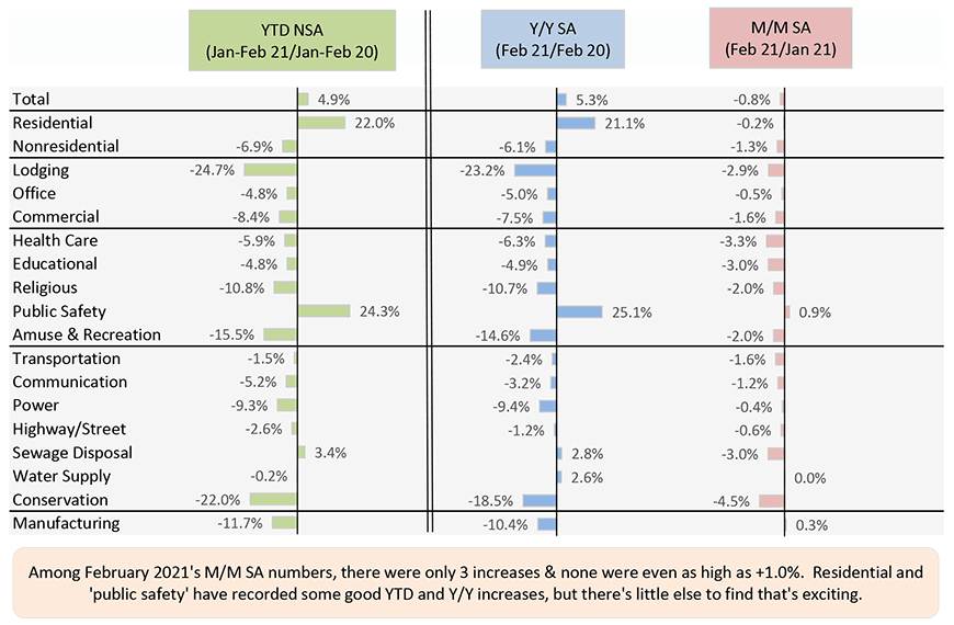 Among February 2021's M/M SA numbers, there were only 3 increases & none were even as high as +1.0%.  Residential and 'public safety' have recorded some good YTD and Y/Y increases, but there's little else to find that's exciting.