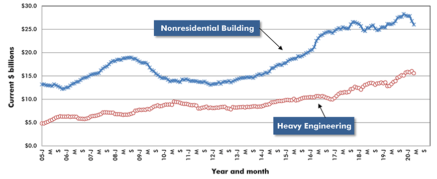 U.S. Non-residential Construction Starts ‒ ConstructConnect