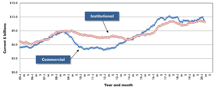 U.S. Commercial & Institutional Construction Starts ‒ ConstructConnect