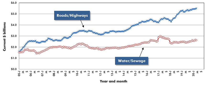 U.S. Road/Highway & Water/Sewage Construction Starts ‒ ConstructConnect