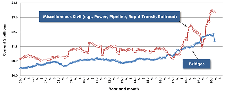 U.S. Bridges & Miscellaneous Civil Construction Starts ‒ ConstructConnect