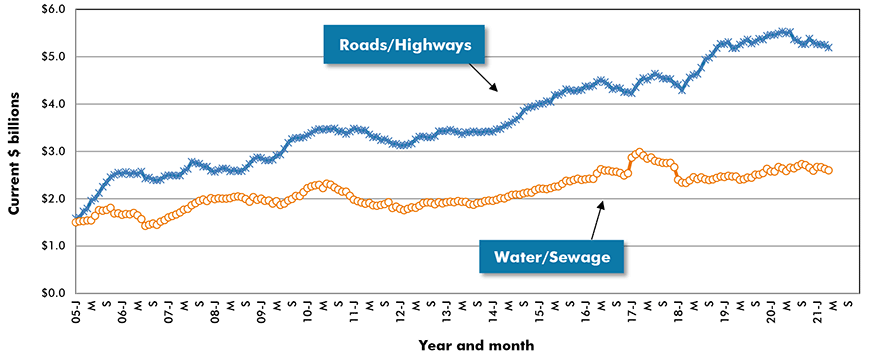 U.S. Road/Highway & Water/Sewage Construction Starts ‒ ConstructConnect