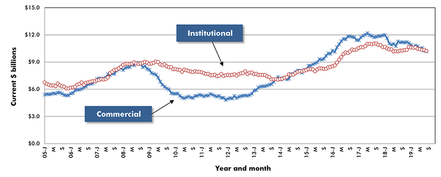 U.S. Commercial & Institutional Construction Starts ‒ ConstructConnect