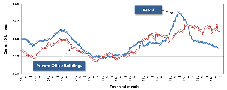 U.S. Retail & Private Office Building Construction Starts ‒ ConstructConnect