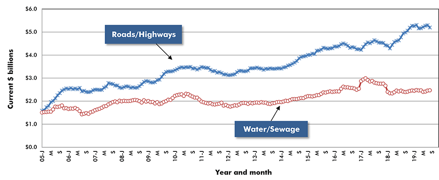 U.S. Road/Highway & Water/Sewage Construction Starts ‒ ConstructConnect