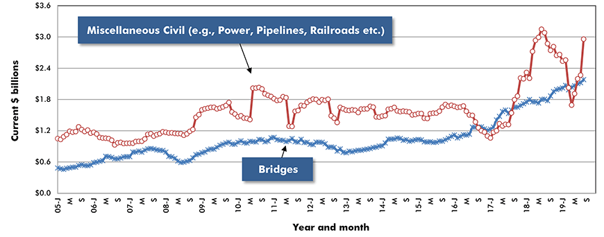 U.S. Bridges & Miscellaneous Civil Construction Starts ‒ ConstructConnect