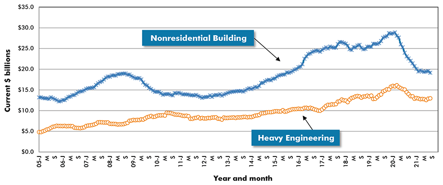 U.S. Non-residential Construction Starts ‒ ConstructConnect
