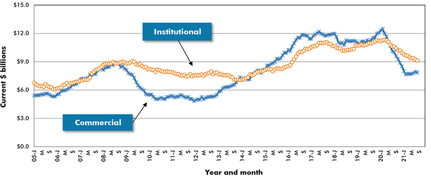 U.S. Commercial & Institutional Construction Starts ‒ ConstructConnect