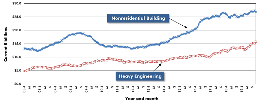U.S. Non-residential Construction Starts ‒ ConstructConnect