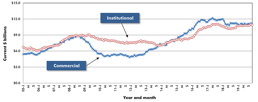 U.S. Commercial & Institutional Construction Starts ‒ ConstructConnect