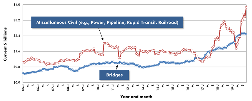 U.S. Bridges & Miscellaneous Civil Construction Starts ‒ ConstructConnect