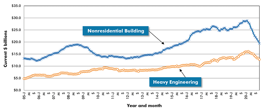 U.S. Non-residential Construction Starts ‒ ConstructConnect