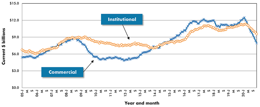 U.S. Commercial & Institutional Construction Starts ‒ ConstructConnect