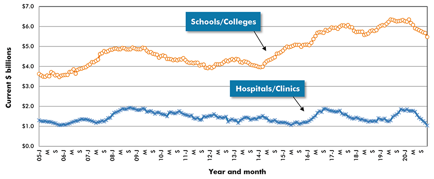 U.S. Hospital/Clinic & School/College Construction Starts ‒ ConstructConnect