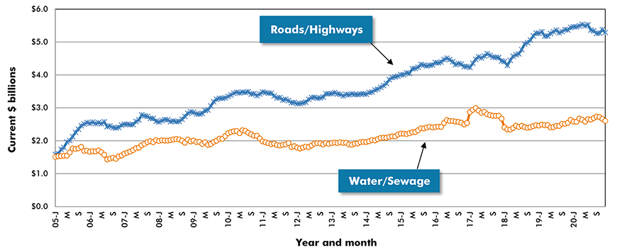 U.S. Road/Highway & Water/Sewage Construction Starts ‒ ConstructConnect