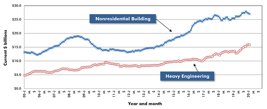 U.S. Non-residential Construction Starts ‒ ConstructConnect