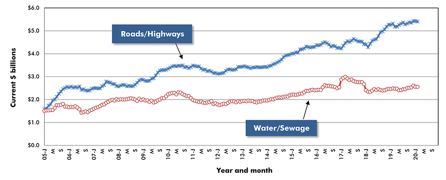 U.S. Road/Highway & Water/Sewage Construction Starts ‒ ConstructConnect