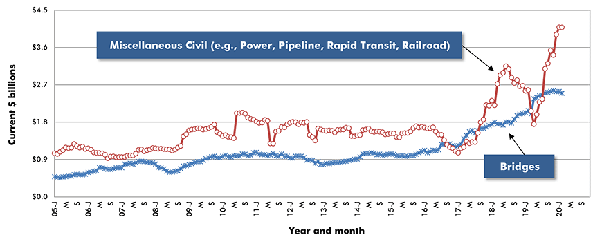 U.S. Bridges & Miscellaneous Civil Construction Starts ‒ ConstructConnect